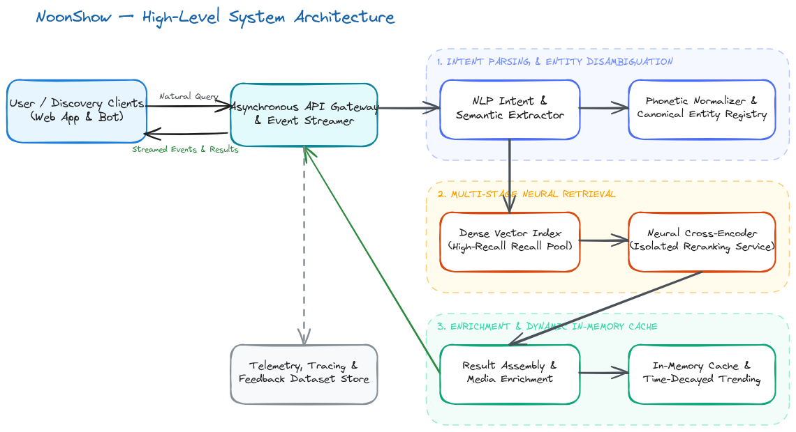 Noonshow high-level search architecture, from query understanding through retrieval, ranking, and results.